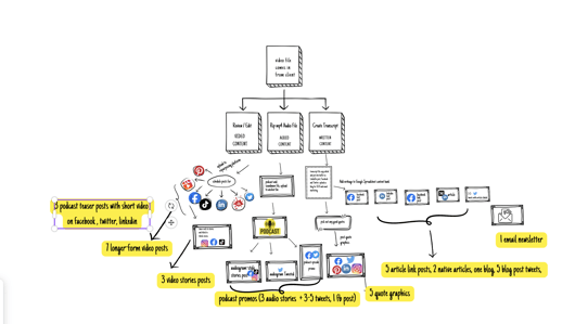 Social media content marketing repurposing guide